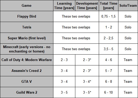 Table with learning times for different games